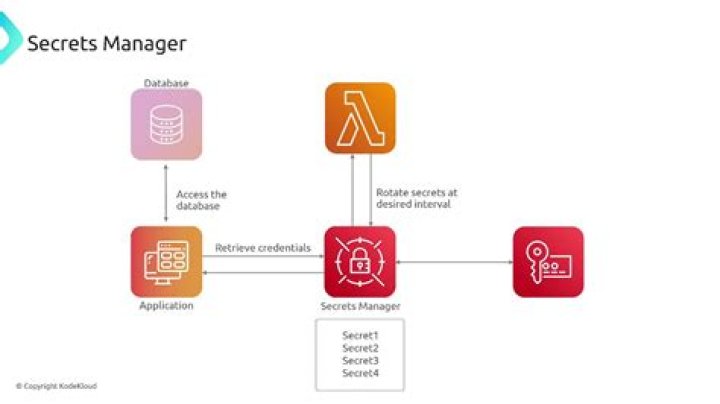 AWS Secrets Manager - Boto3 1.26.99 documentation