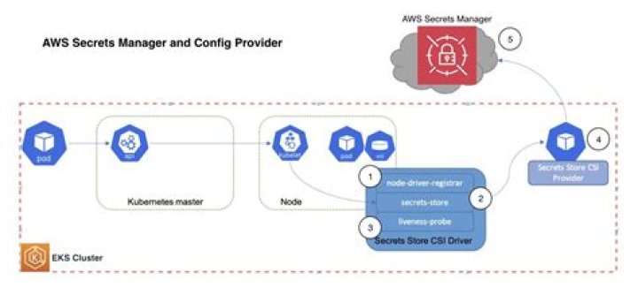 AWS Secrets Manager — Boto3 Docs 1.17.104 documentation