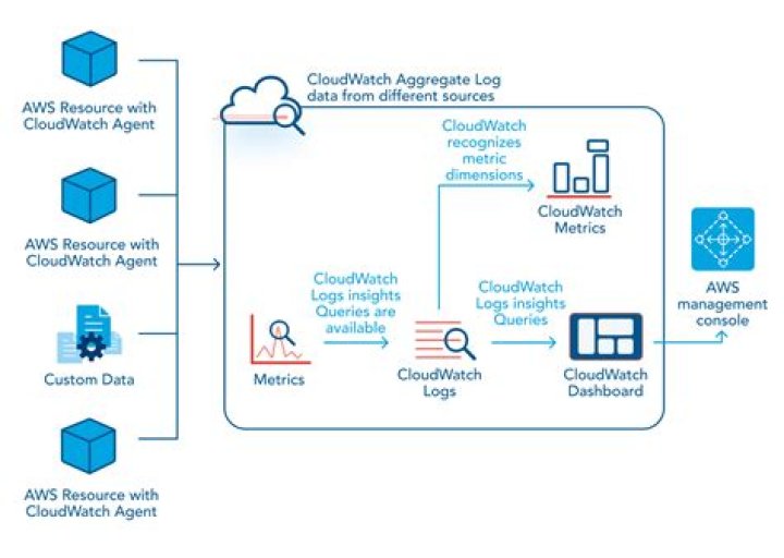 CloudWatchLogs — Boto 3 Docs 1.12.6 documentation