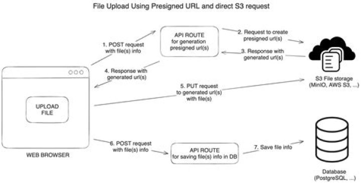 generate_presigned_url — Boto3 Docs 1.26.94 documentation
