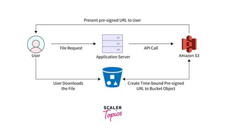 Presigned URLs — Boto 3 Docs 1.12.0 documentation