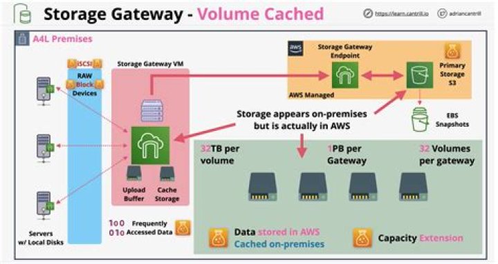 StorageGateway - Boto3 1.34.74 documentation