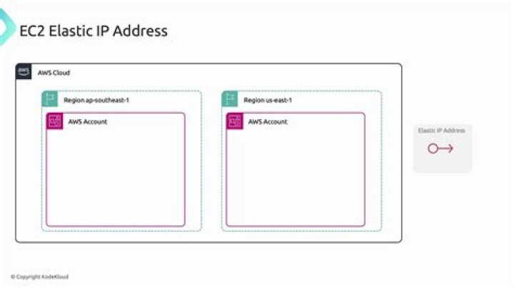 Using Elastic IP addresses in Amazon EC2 — Boto3 Docs 1.16.5 documentation